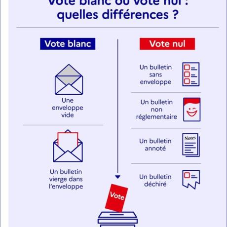 Qu'est ce qu'un bulletin nul